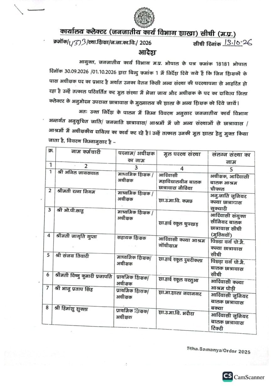 Sidhi News: सीधी जिले के 36 शिक्षकों का अधीक्षक प्रभार समाप्त, मूल स्कूल लौटने के आदेश; अनुपस्थिति पर कटेगा वेतन