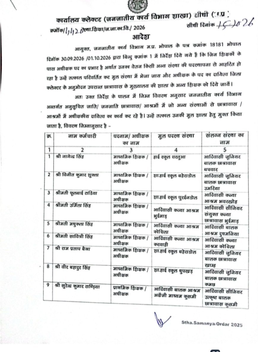 Sidhi News: सीधी जिले के 36 शिक्षकों का अधीक्षक प्रभार समाप्त, मूल स्कूल लौटने के आदेश; अनुपस्थिति पर कटेगा वेतन