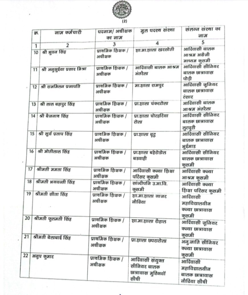 Sidhi News: सीधी जिले के 36 शिक्षकों का अधीक्षक प्रभार समाप्त, मूल स्कूल लौटने के आदेश; अनुपस्थिति पर कटेगा वेतन